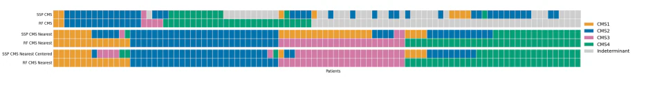 Three confusion matrices comparing CMS assignments under different treatments of indeterminate cases.